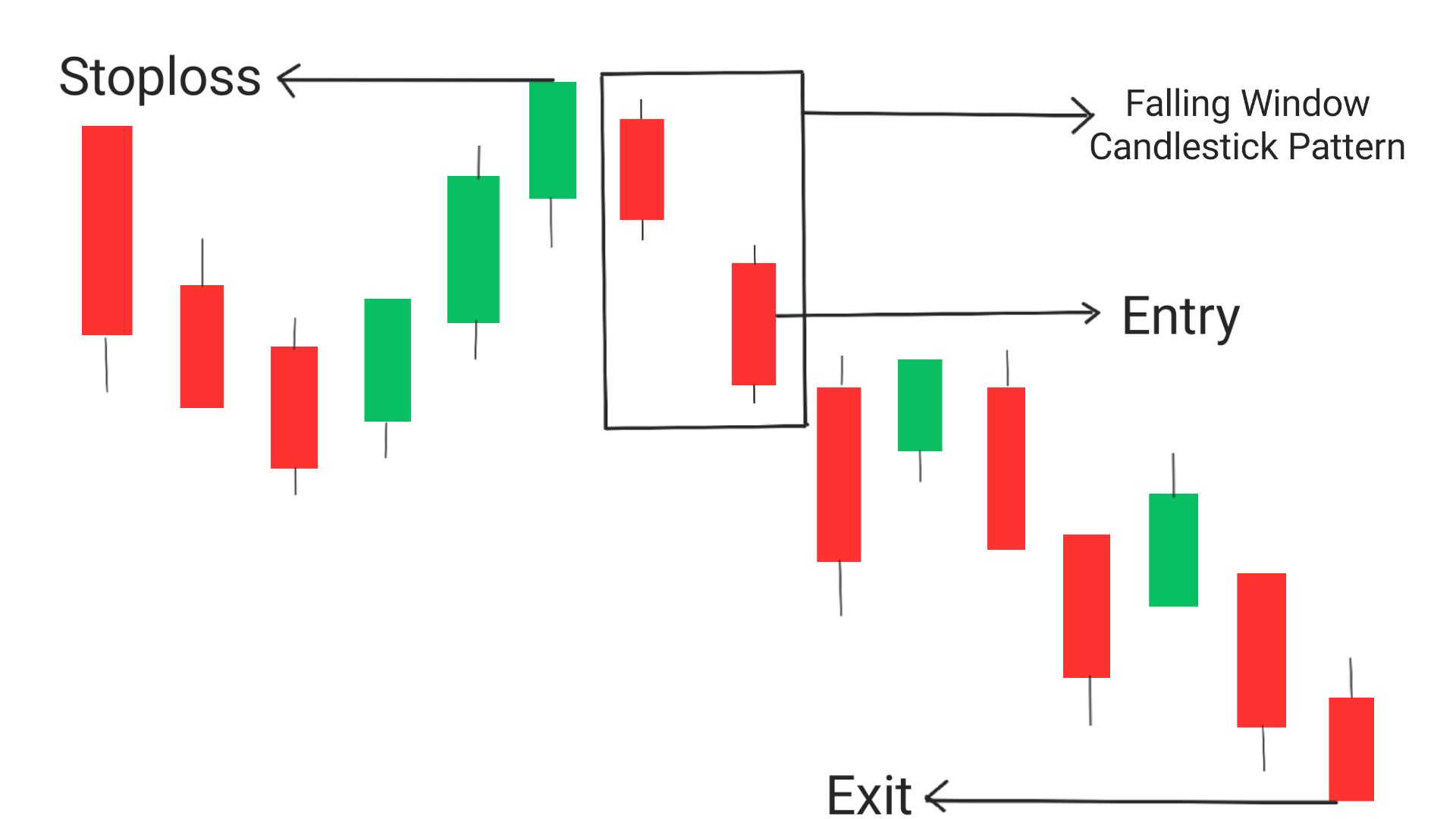 Falling Window Candlestick Pattern