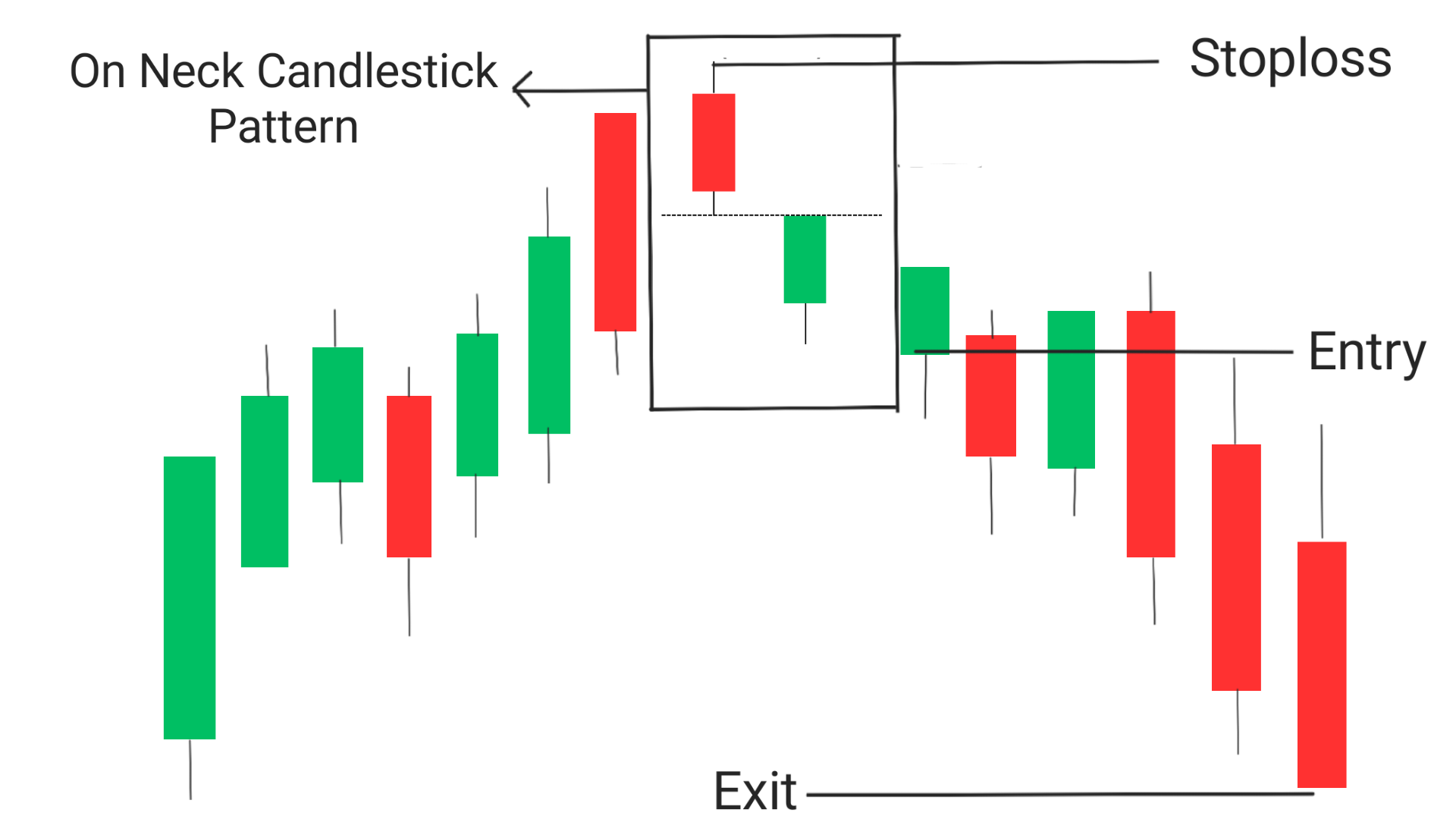 On Neck Candlestick Pattern