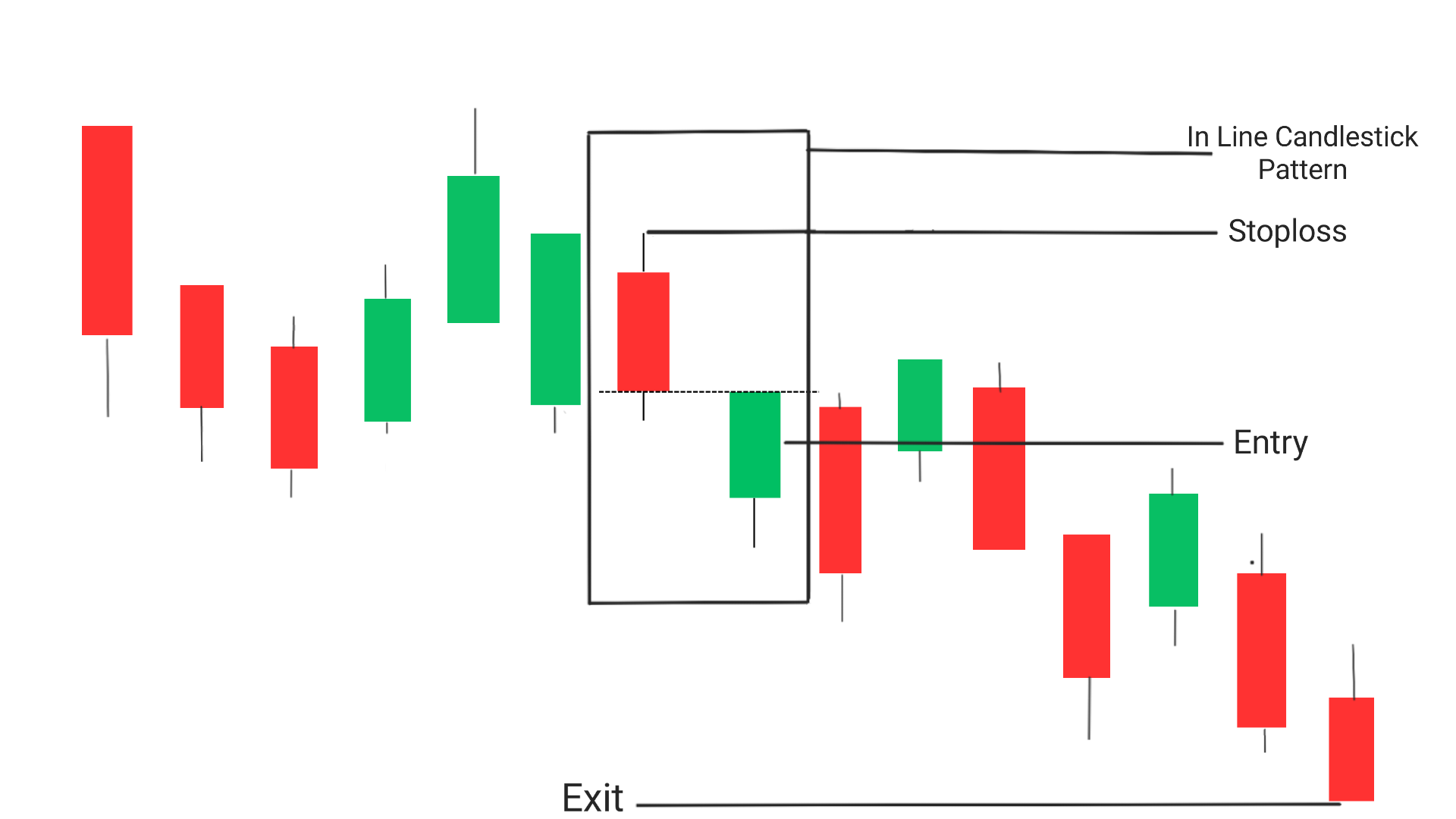 In Neck Candlestick Pattern