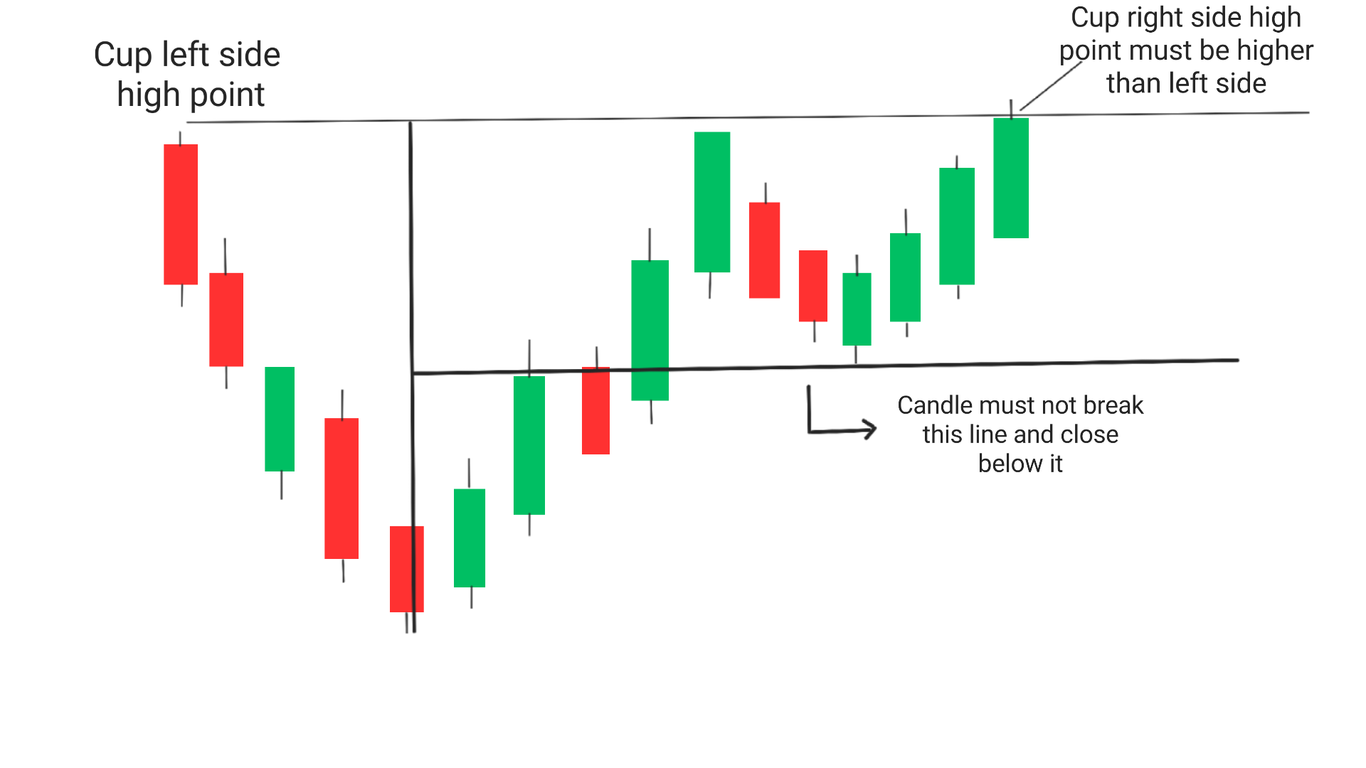 Cup and Handle Formation