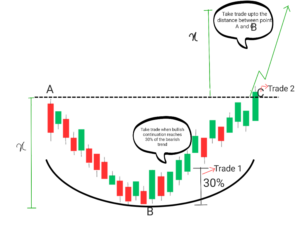 rounding bottom chart pattern