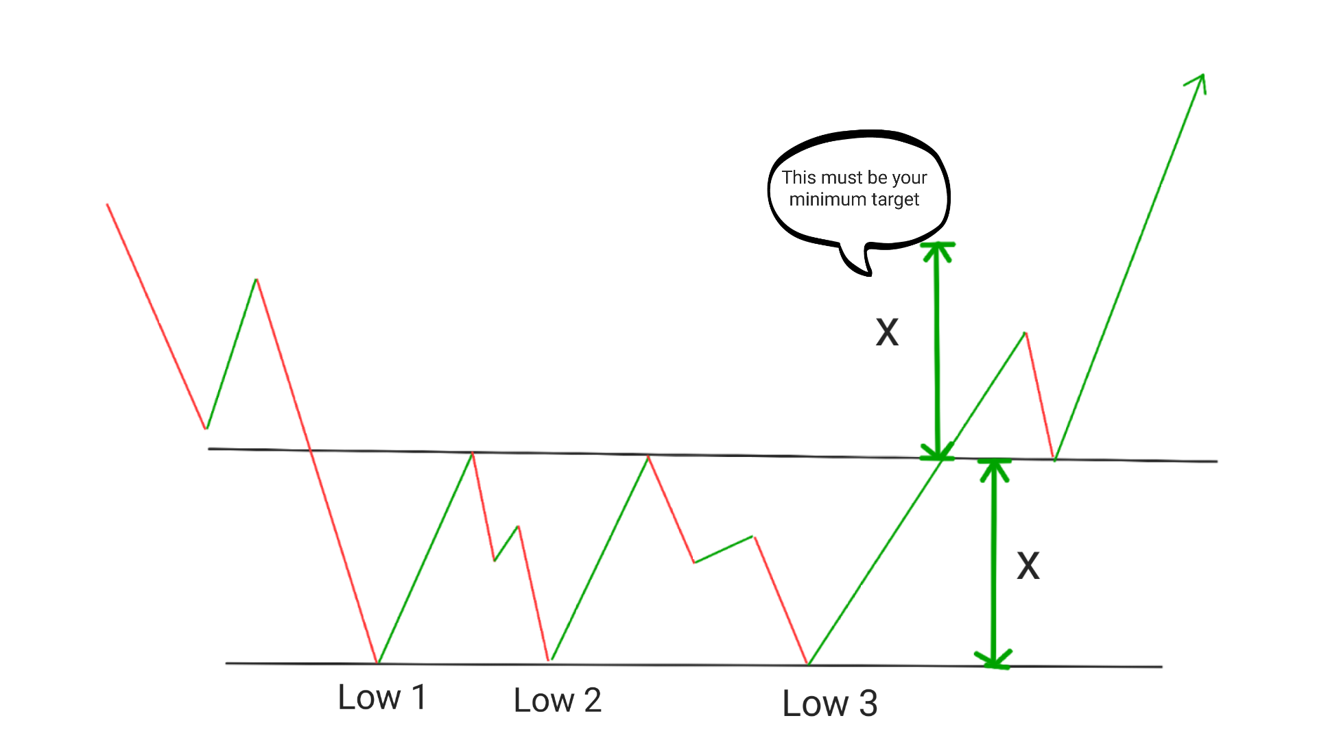 Triple bottom pattern