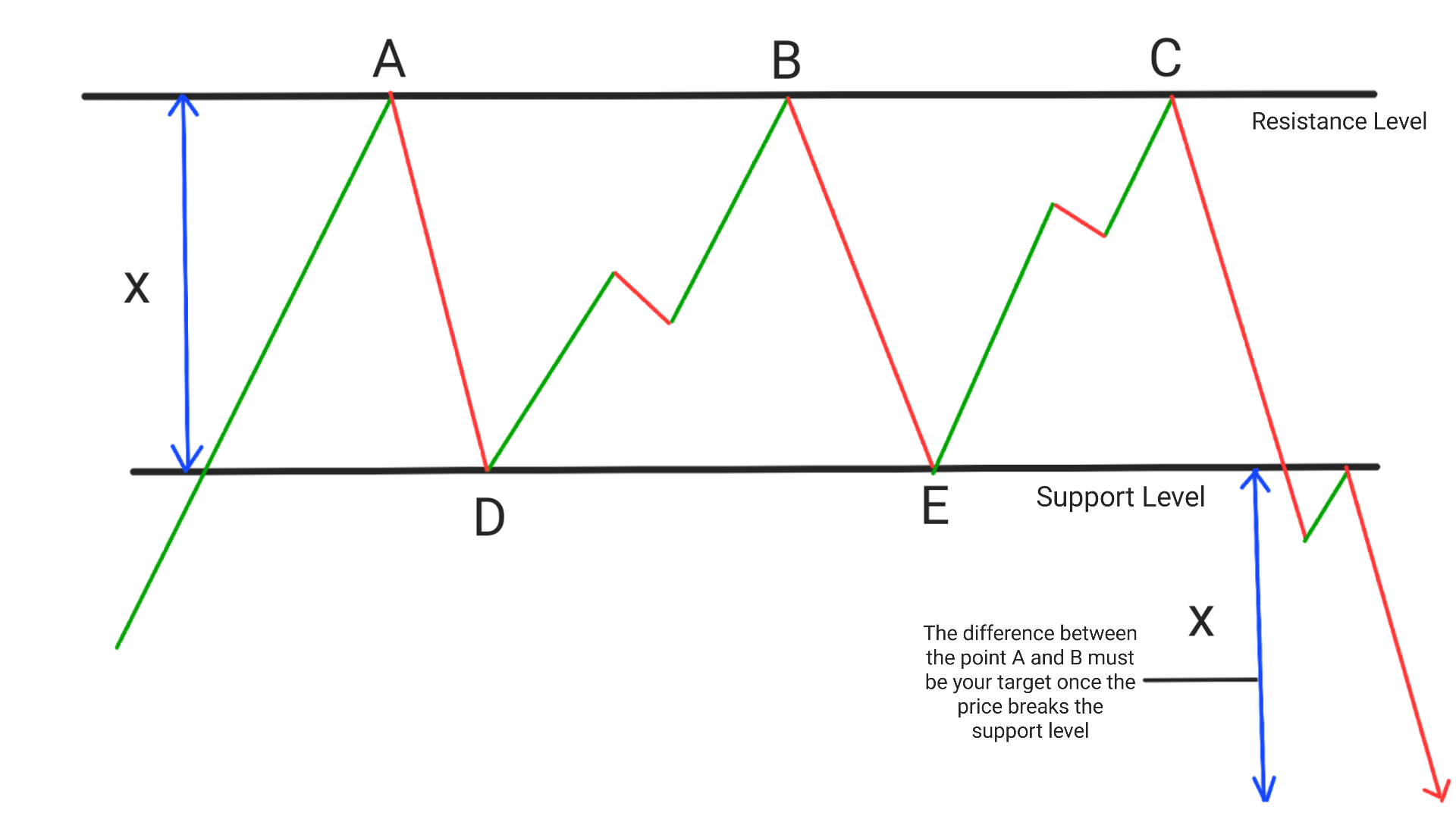 Triple Top Pattern