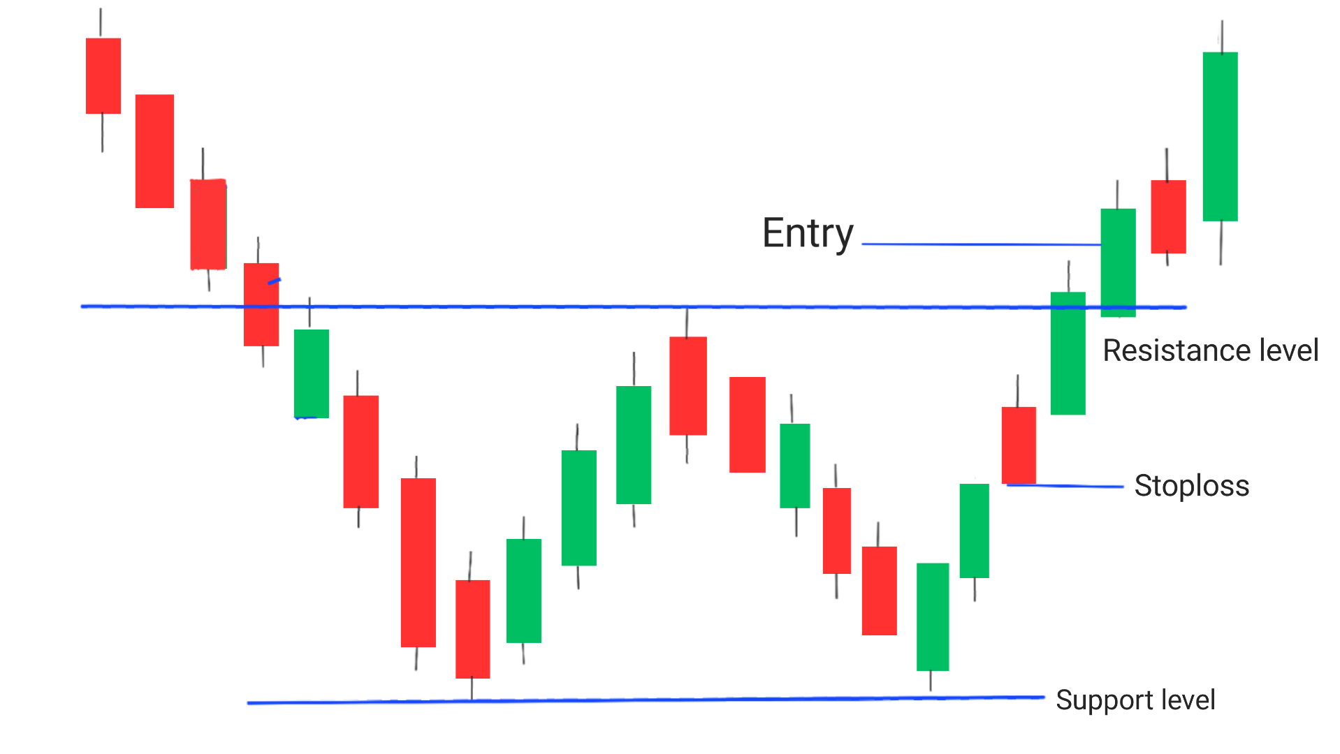 Double Bottom Pattern