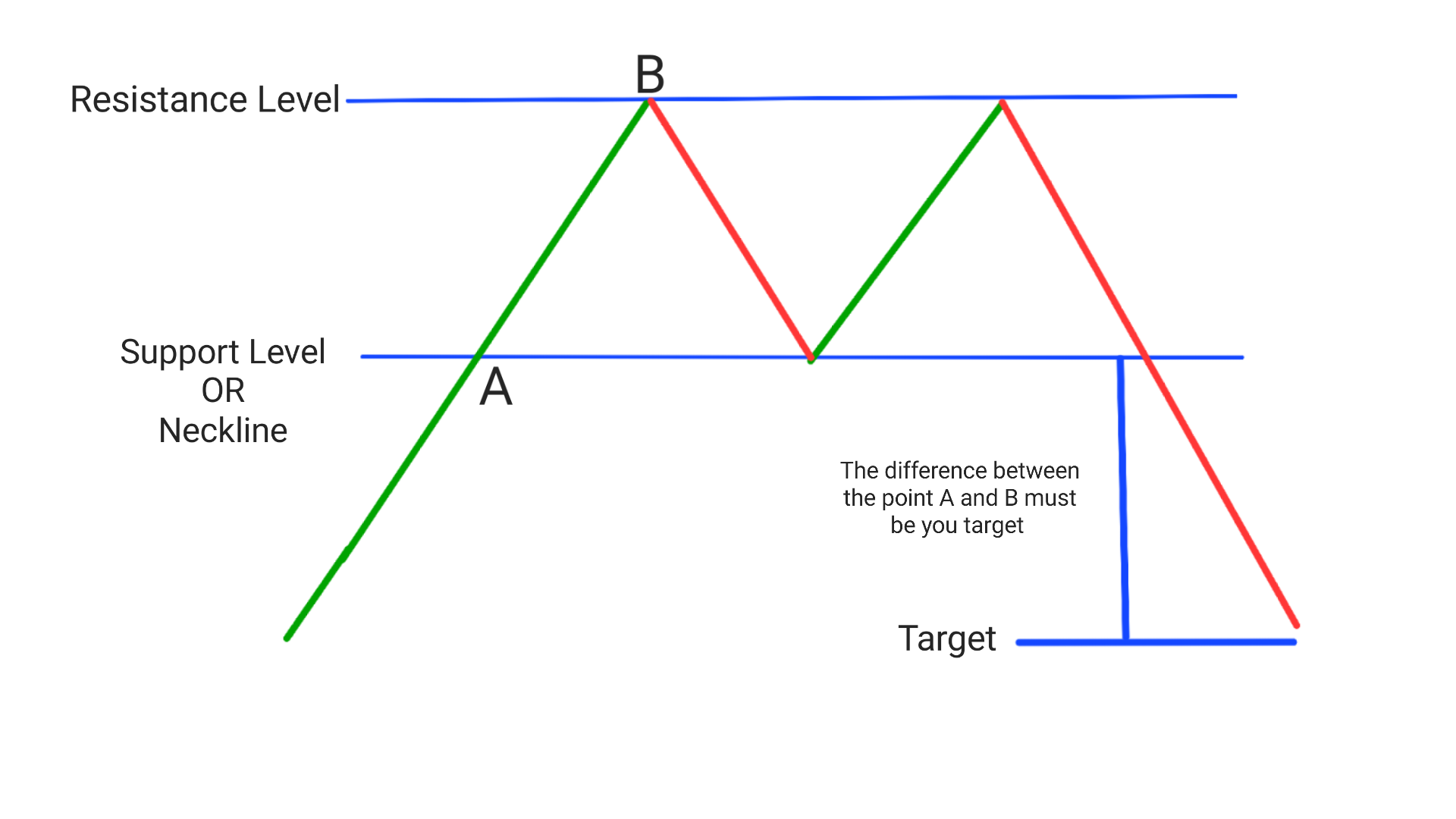 Double top pattern