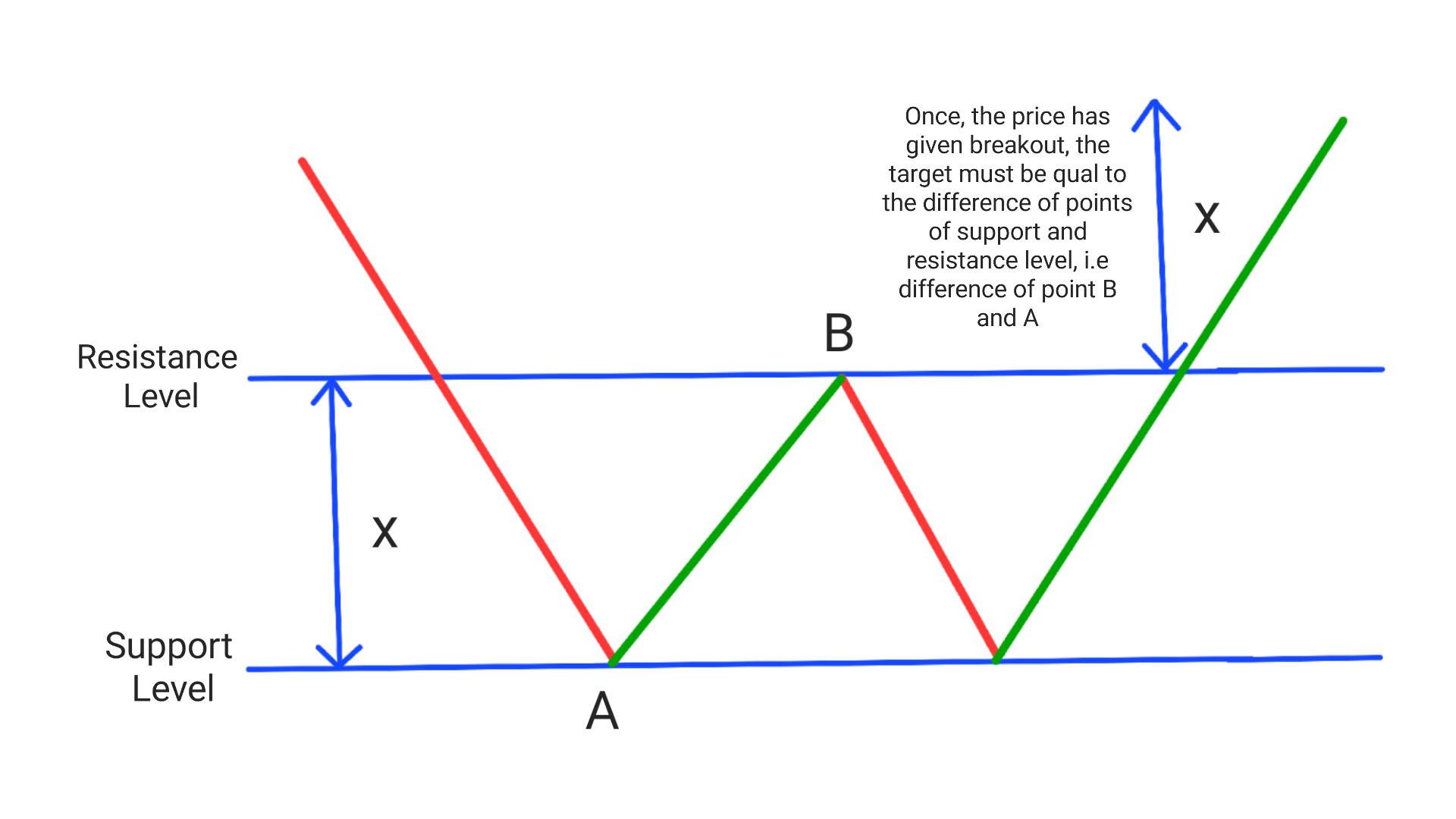 double bottom pattern