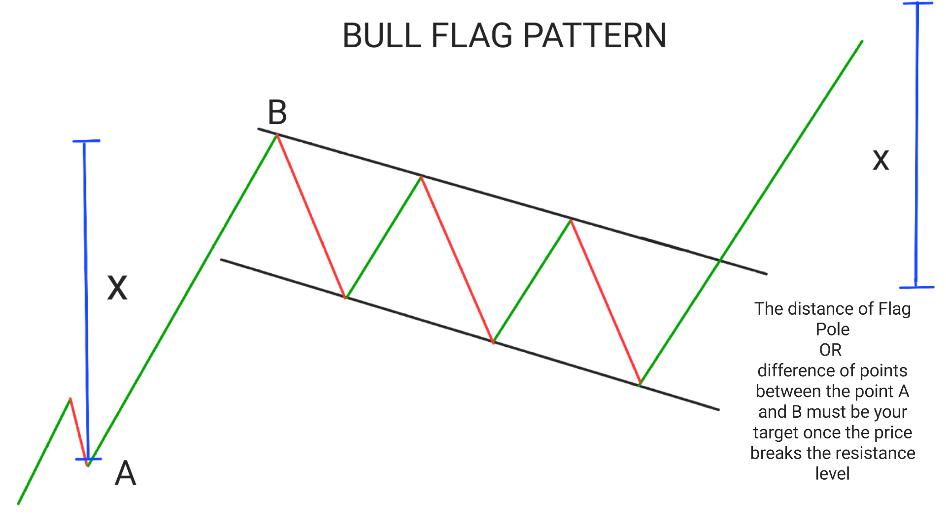 bull flag pattern