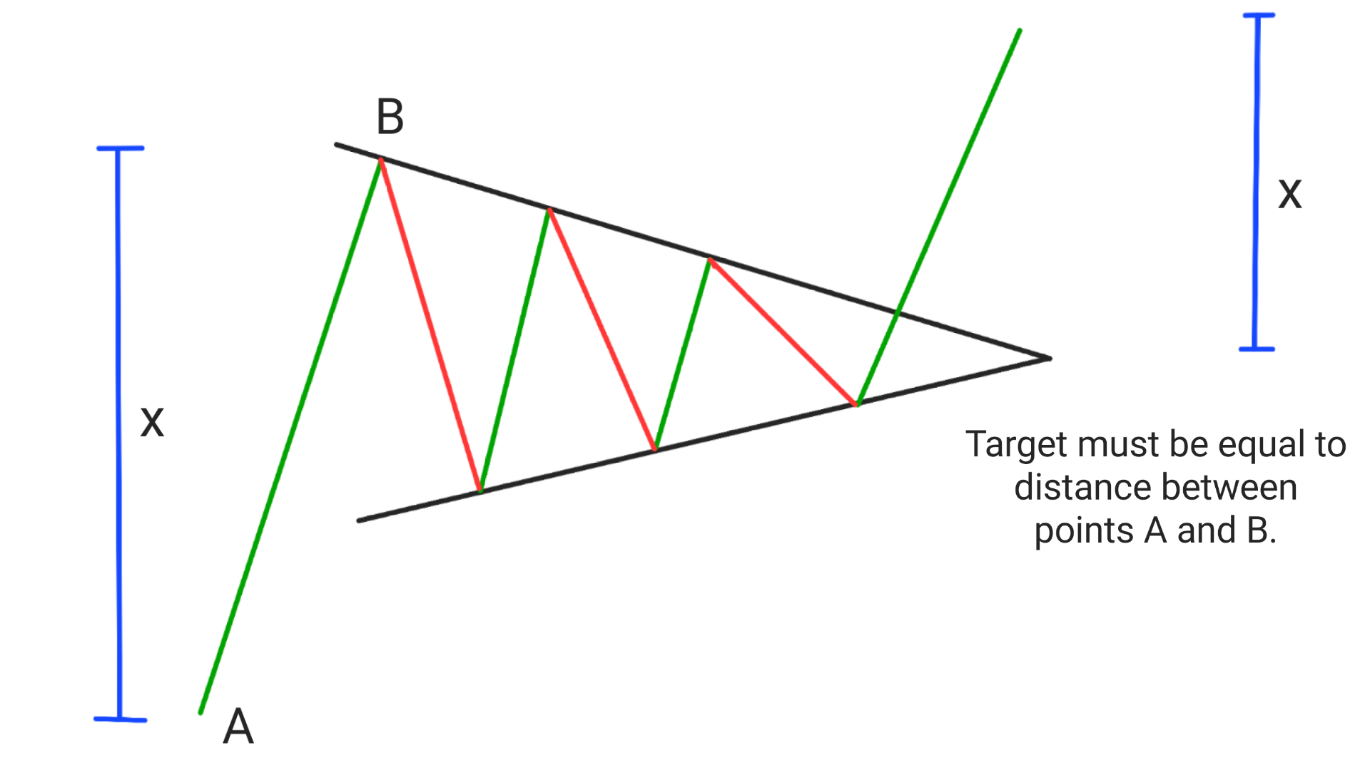 Bull pennant pattern