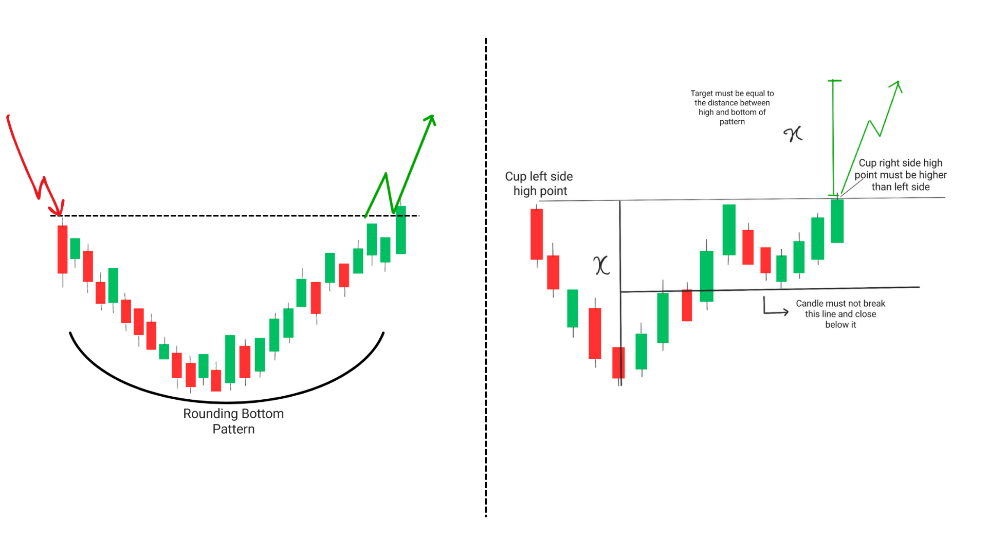 Rounding Bottom Vs Cup and Handle