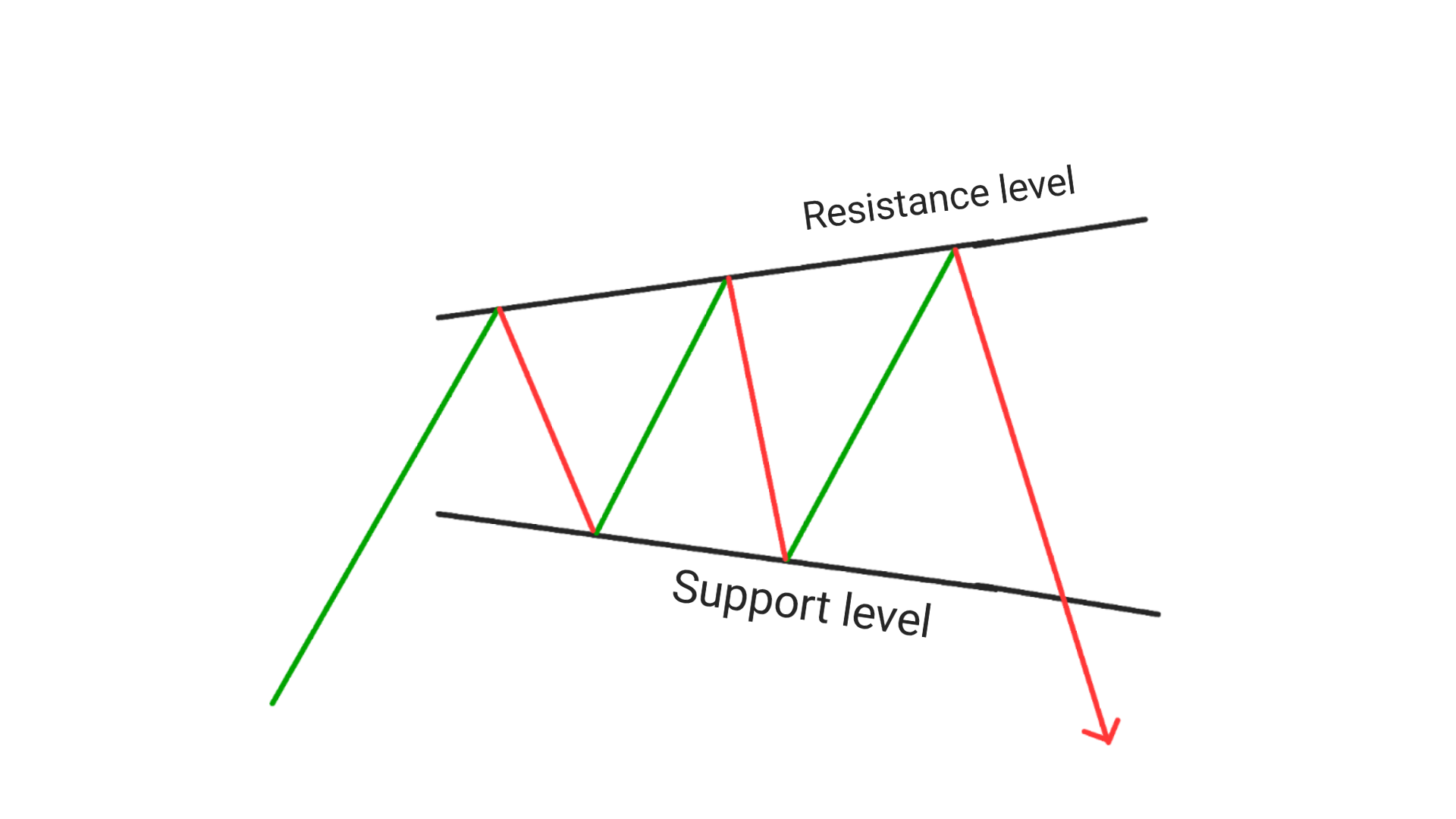 Bearish Expanding Triangle Pattern