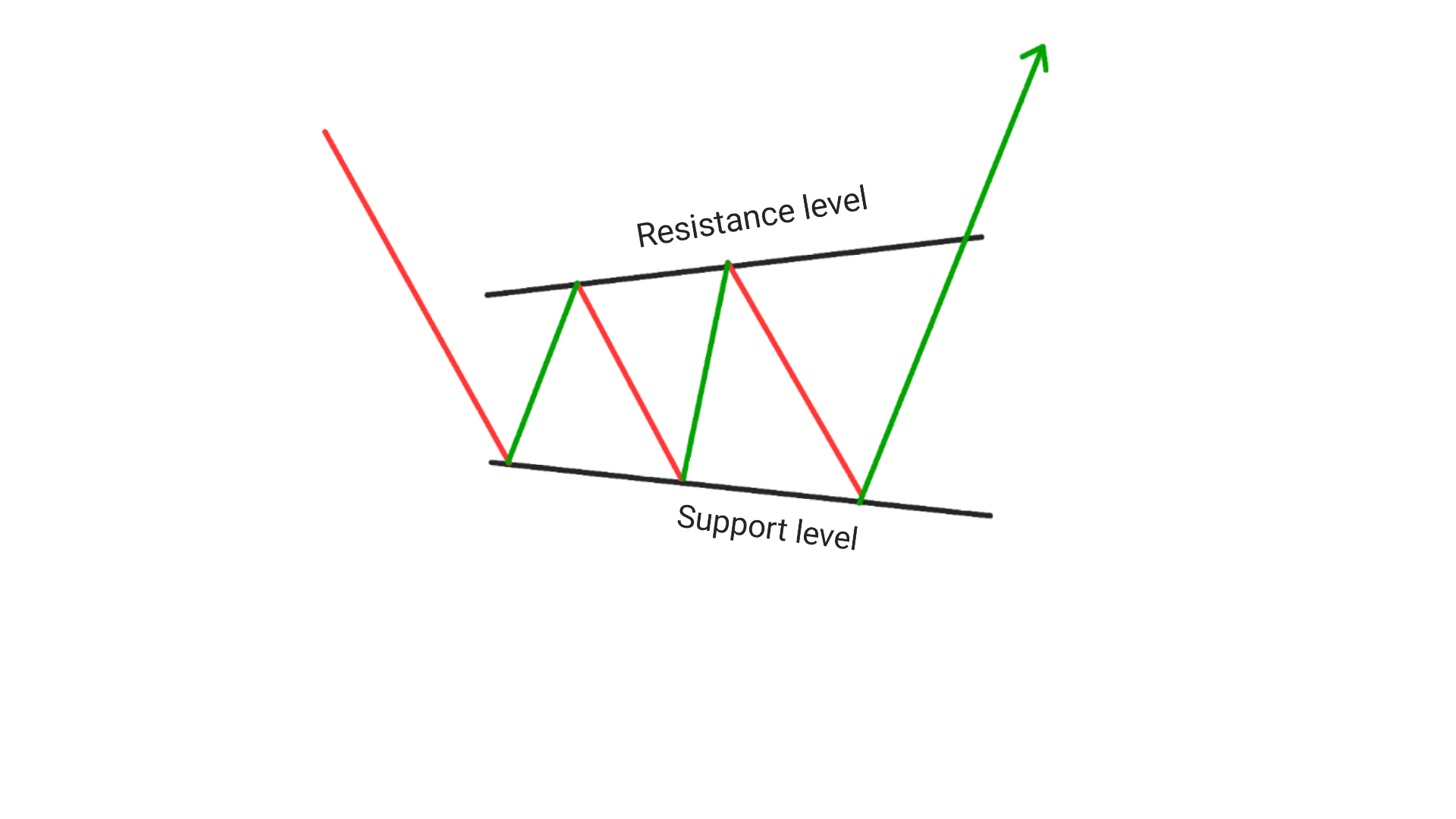 Bullish Expanding Triangle Pattern