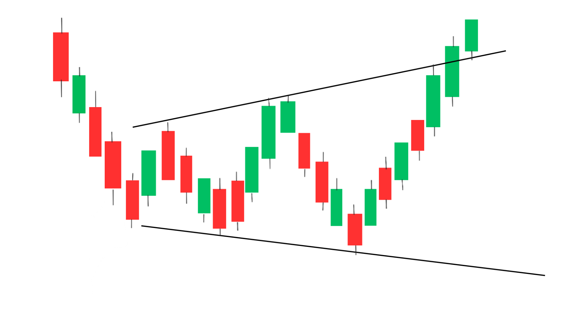 Bullish Expanding Triangle Pattern