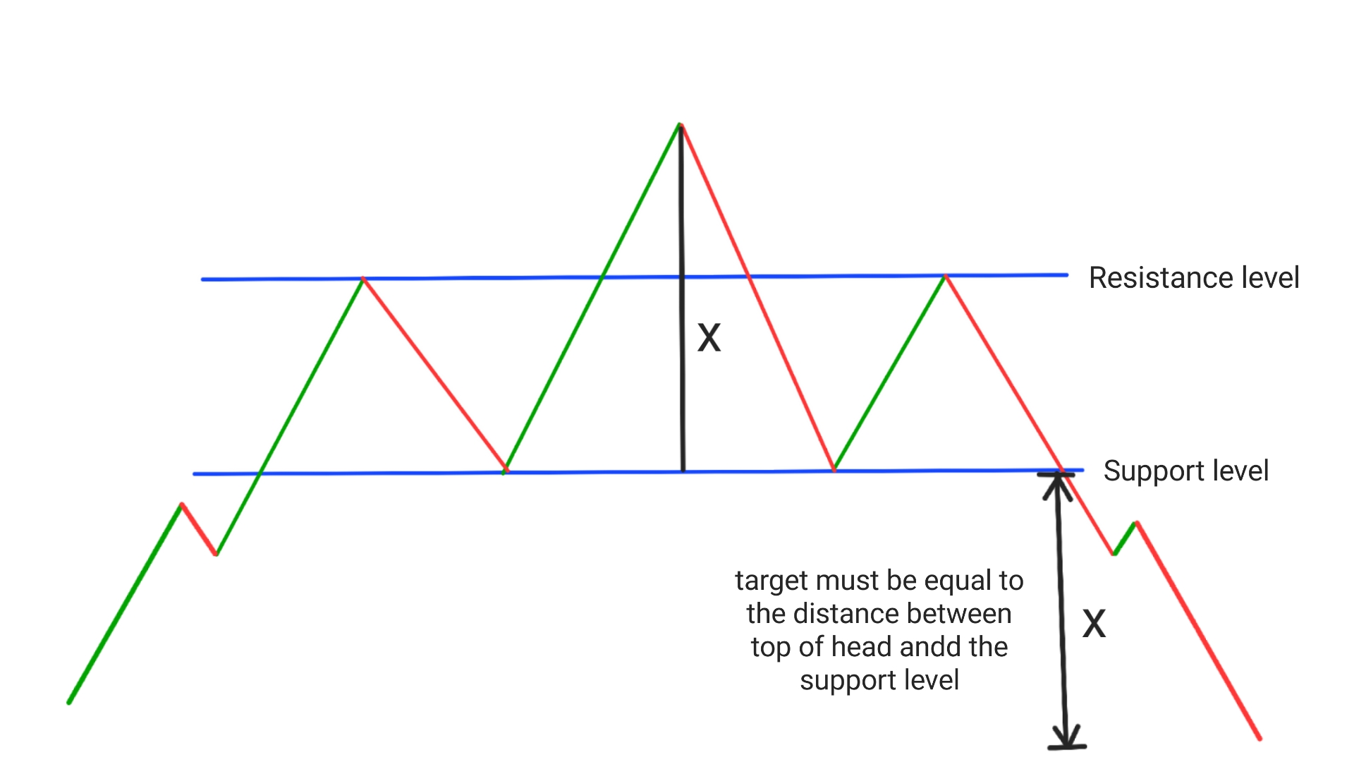 head and shoulder pattern