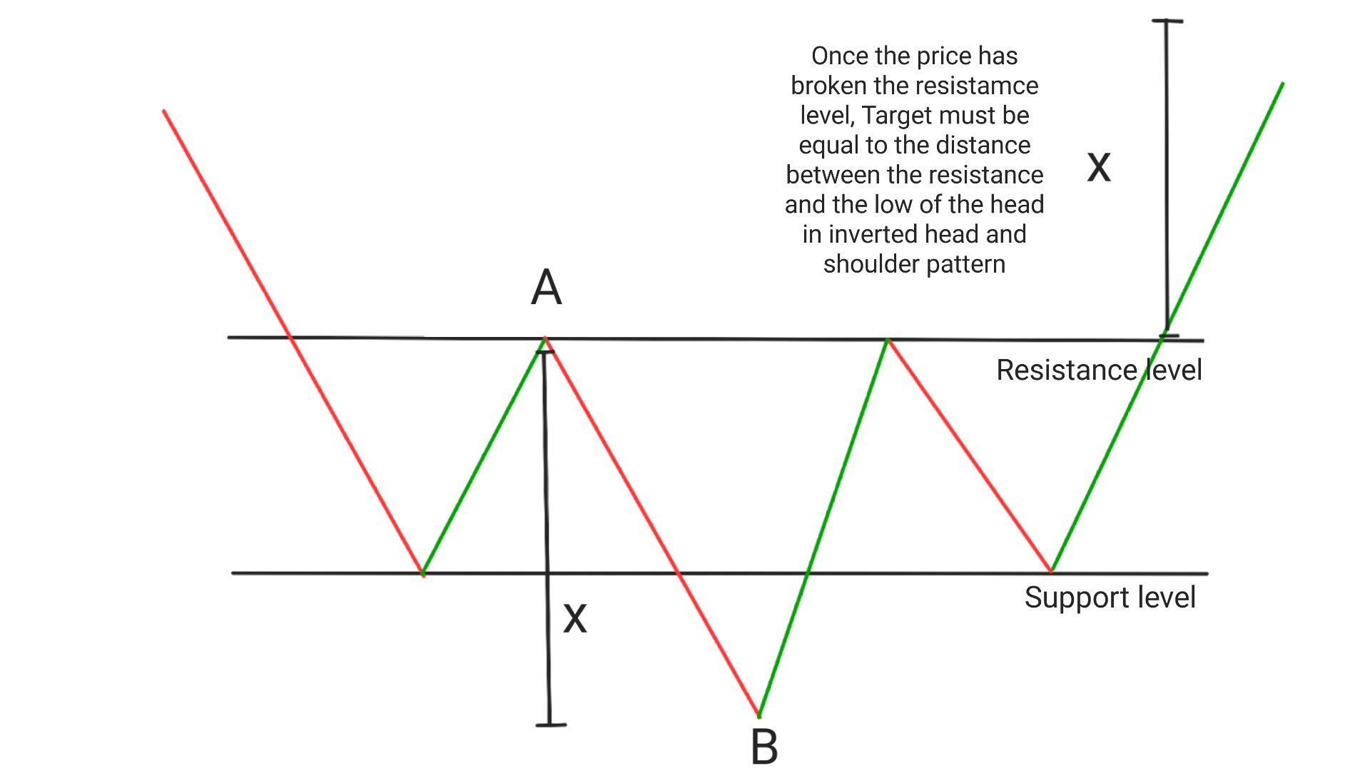 How to trade an inverted head and shoulder pattern