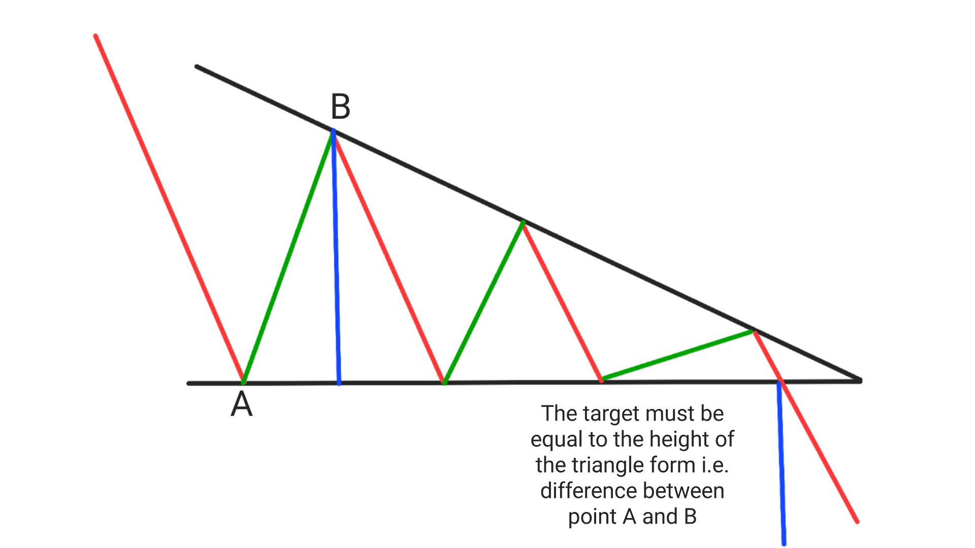 Descending Triangle Pattern