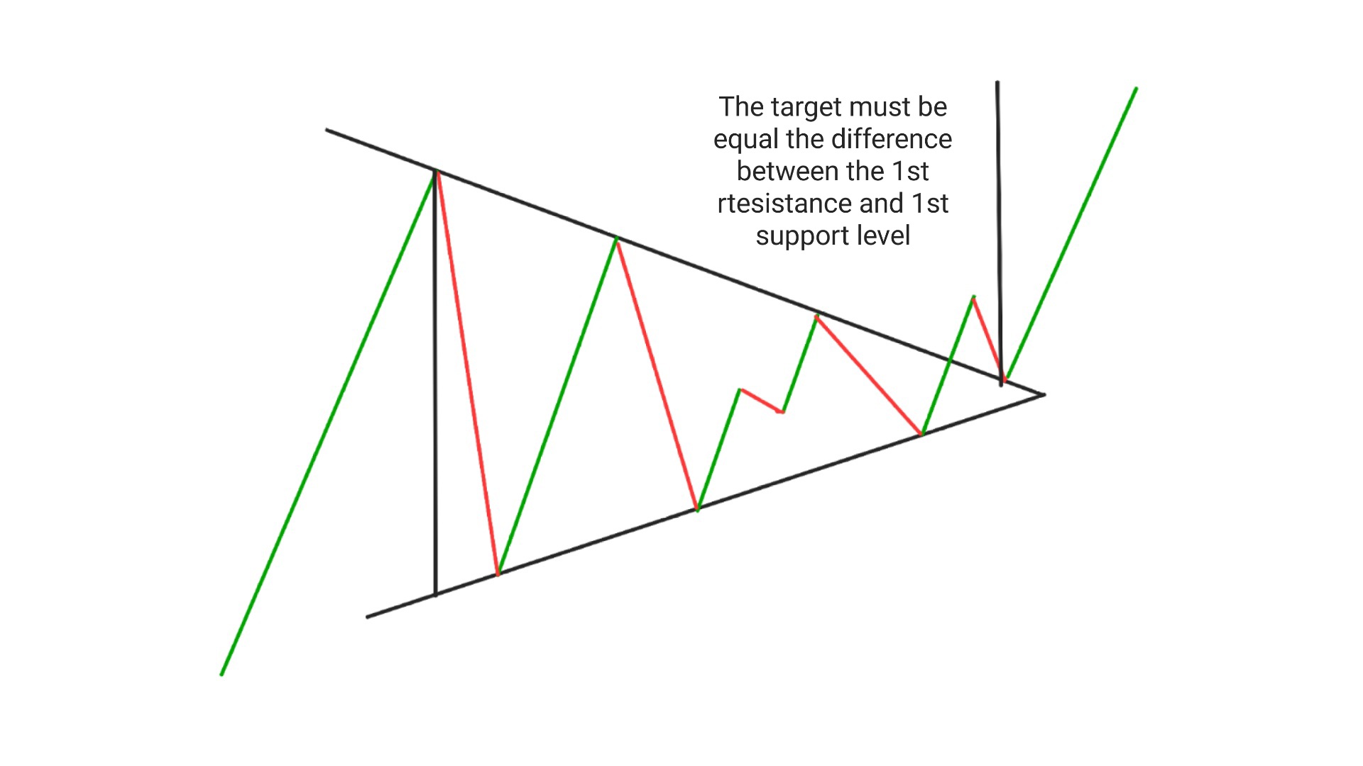 Symmetrical Triangle Pattern