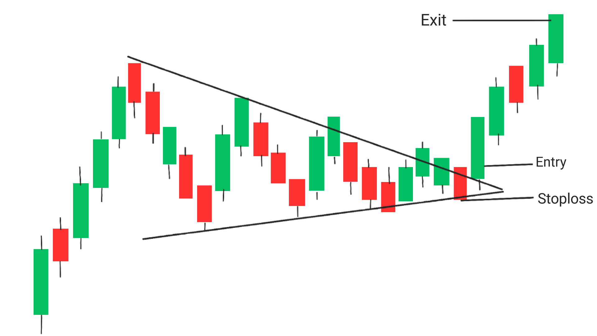 Symmetrical Triangle Pattern