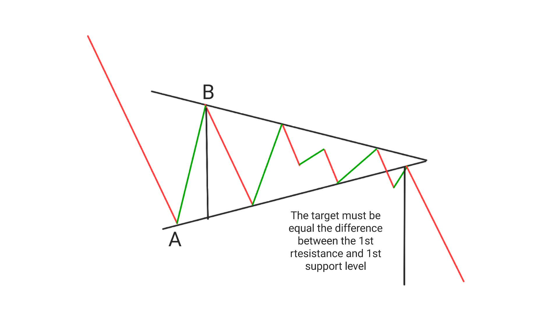 Symmetrical Triangle Pattern