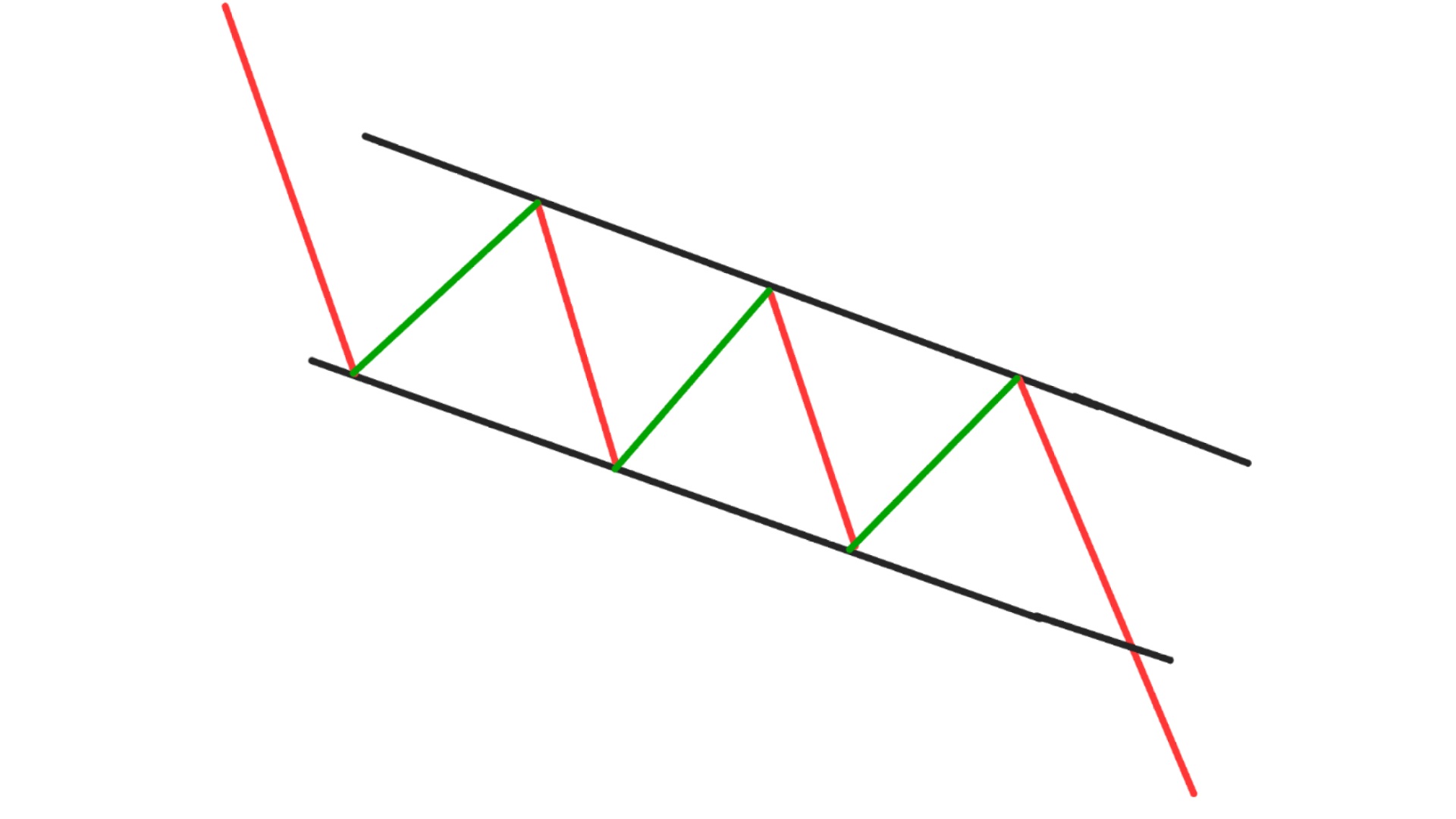 channel down chart pattern