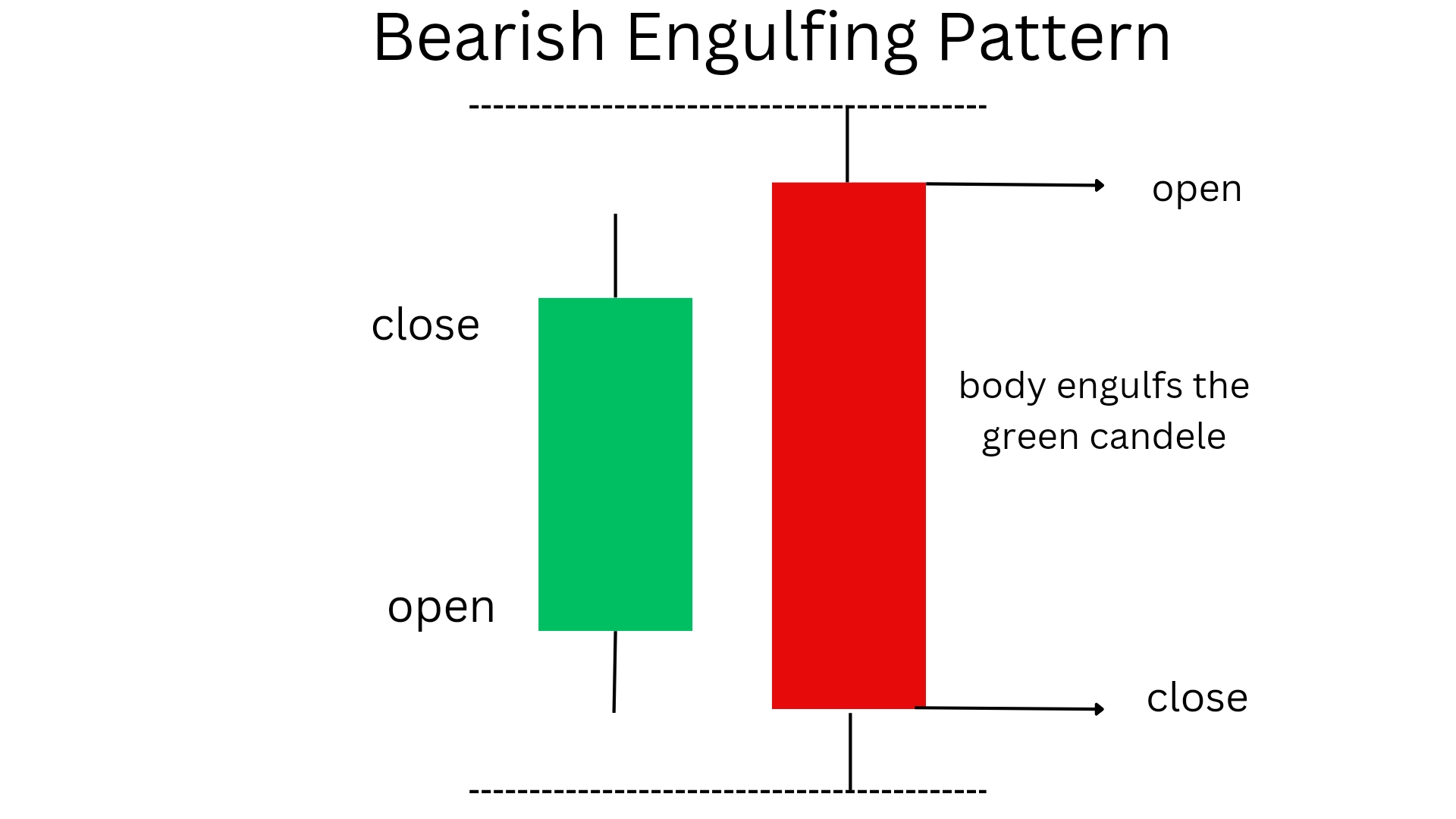 Bearish engulfing candle