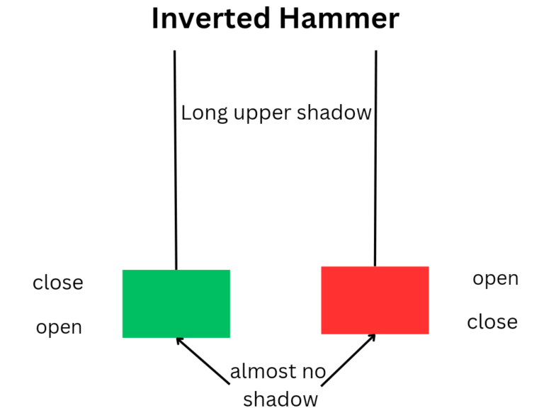 Inverted hammer