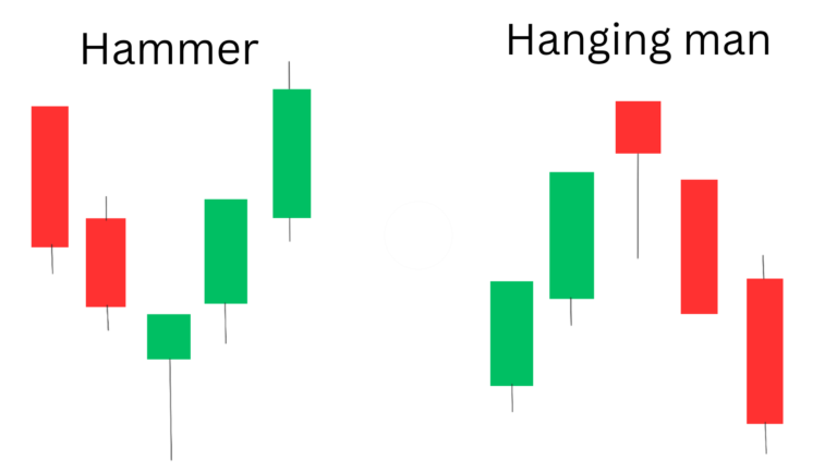 Hanging man vs hammer candlestick