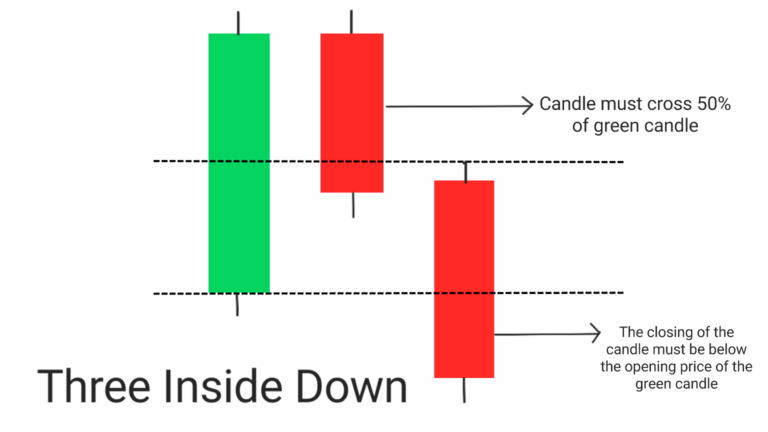 Three Inside Down