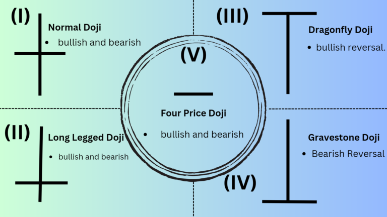 Types Of Doji