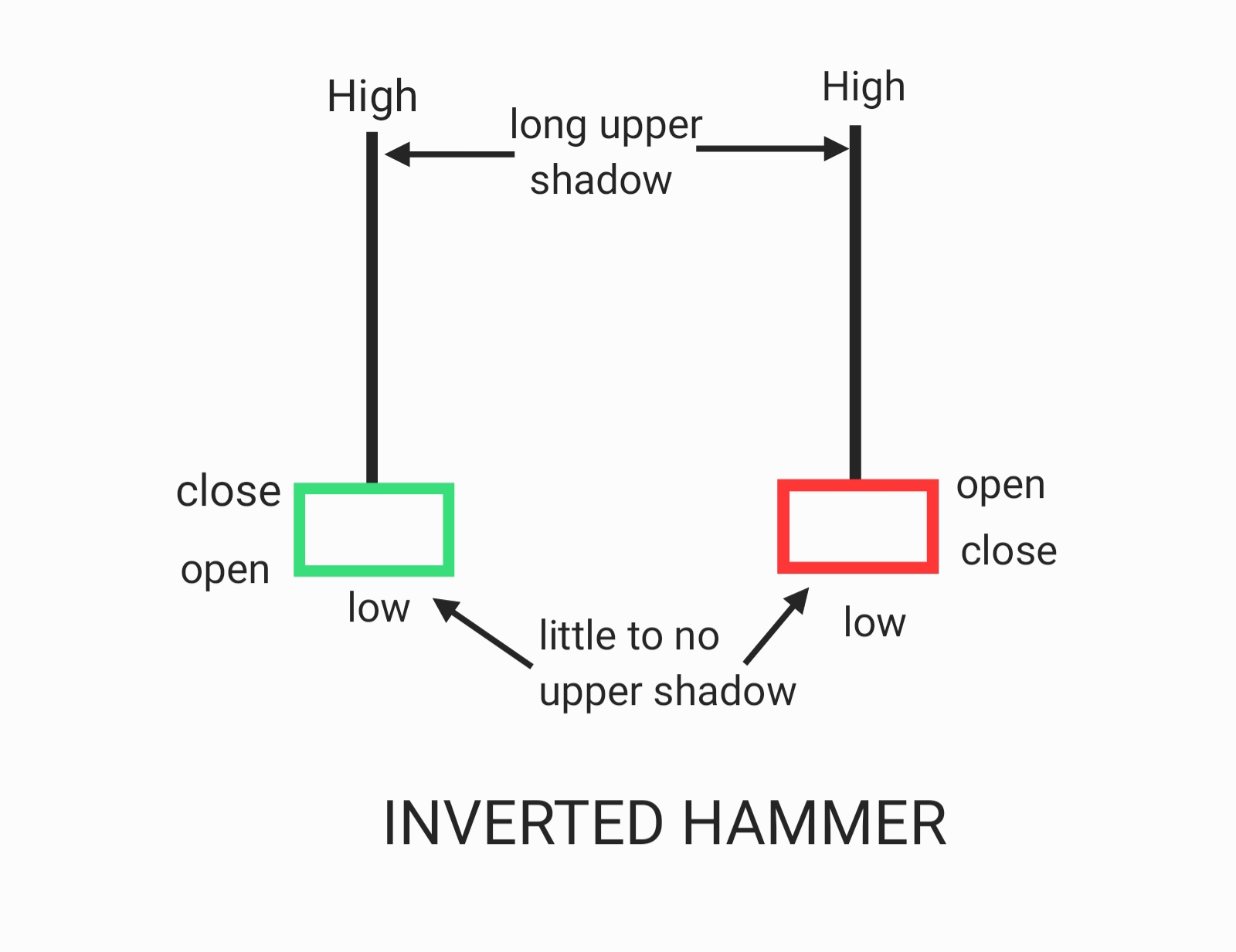 shooting star vs inverted hammer