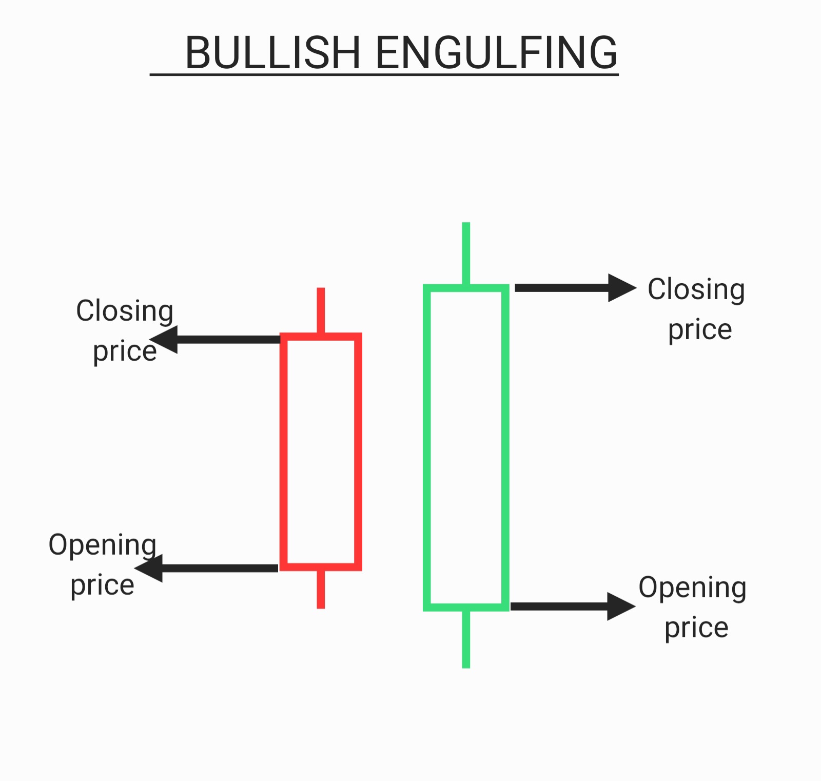 bullish engulfing pattern