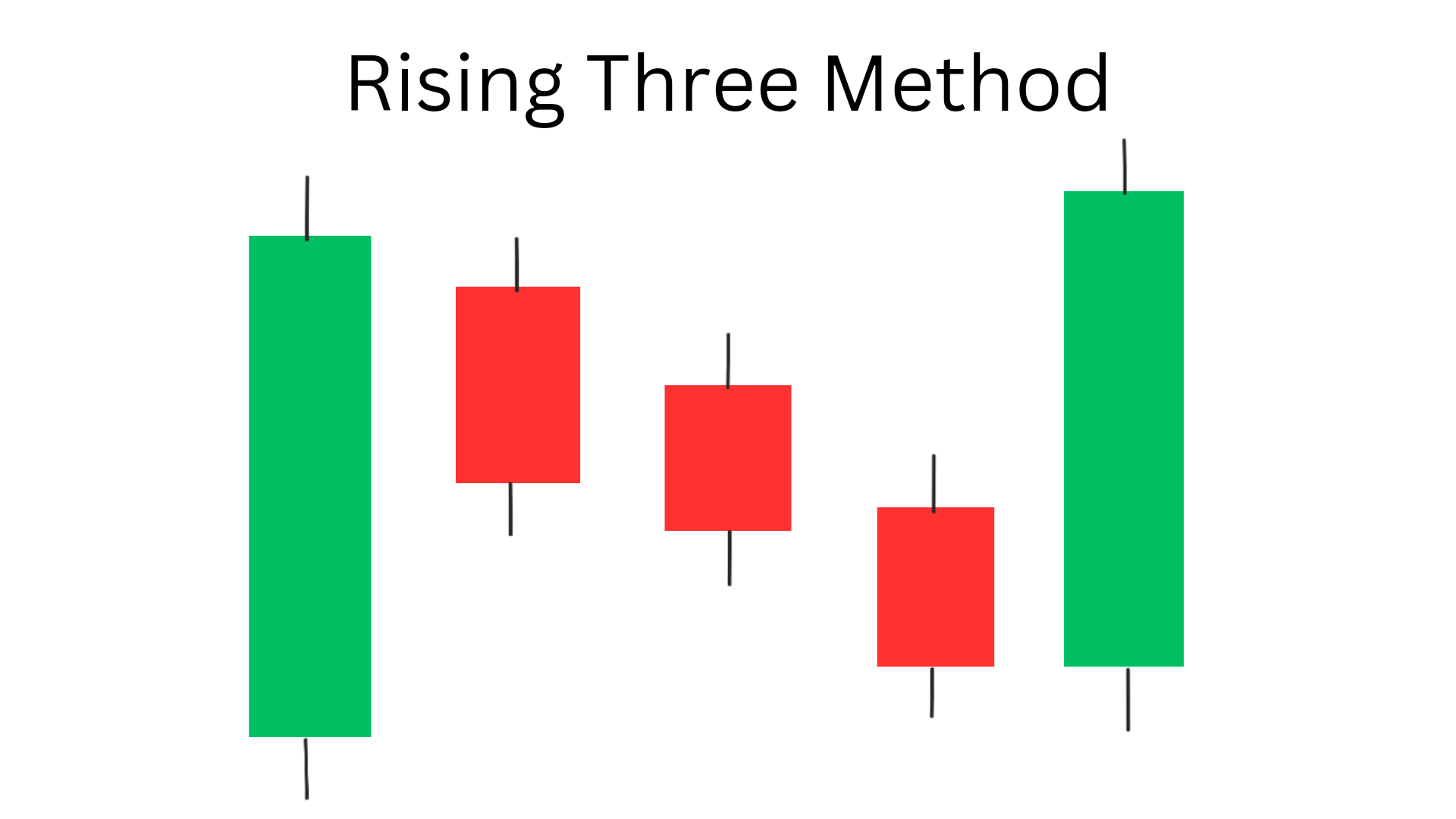 Rising Three method