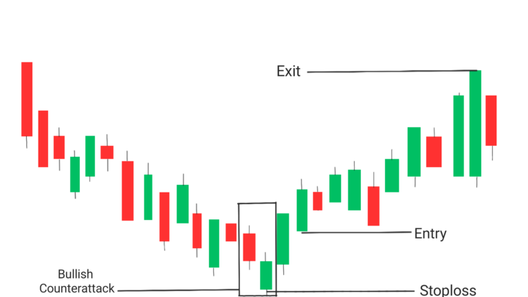 Bullish Counterattack Pattern