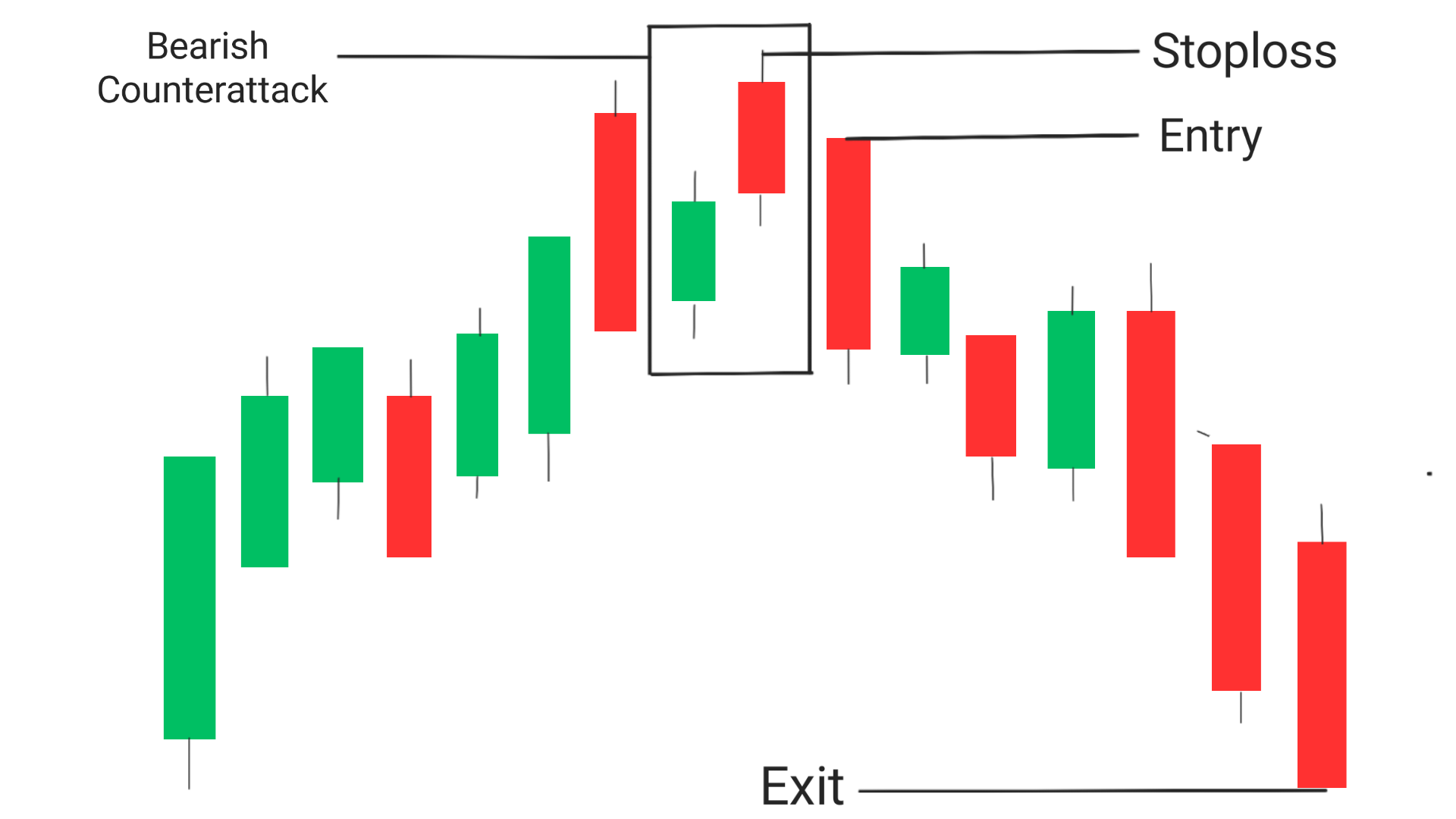 Bearish Counterattack Candlestick Pattern