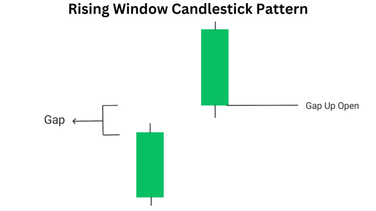 Rising Window Candlestick Pattern