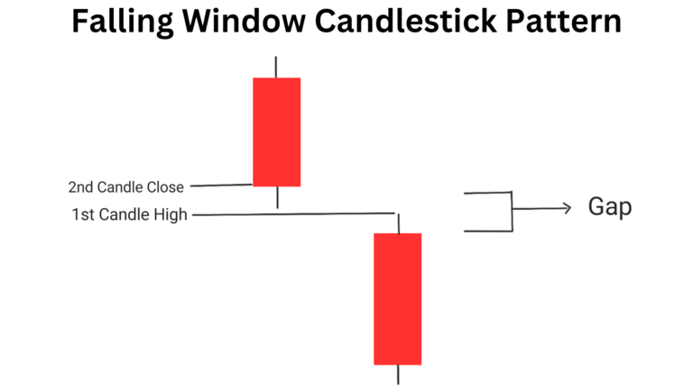 Falling Window Candlestick Pattern