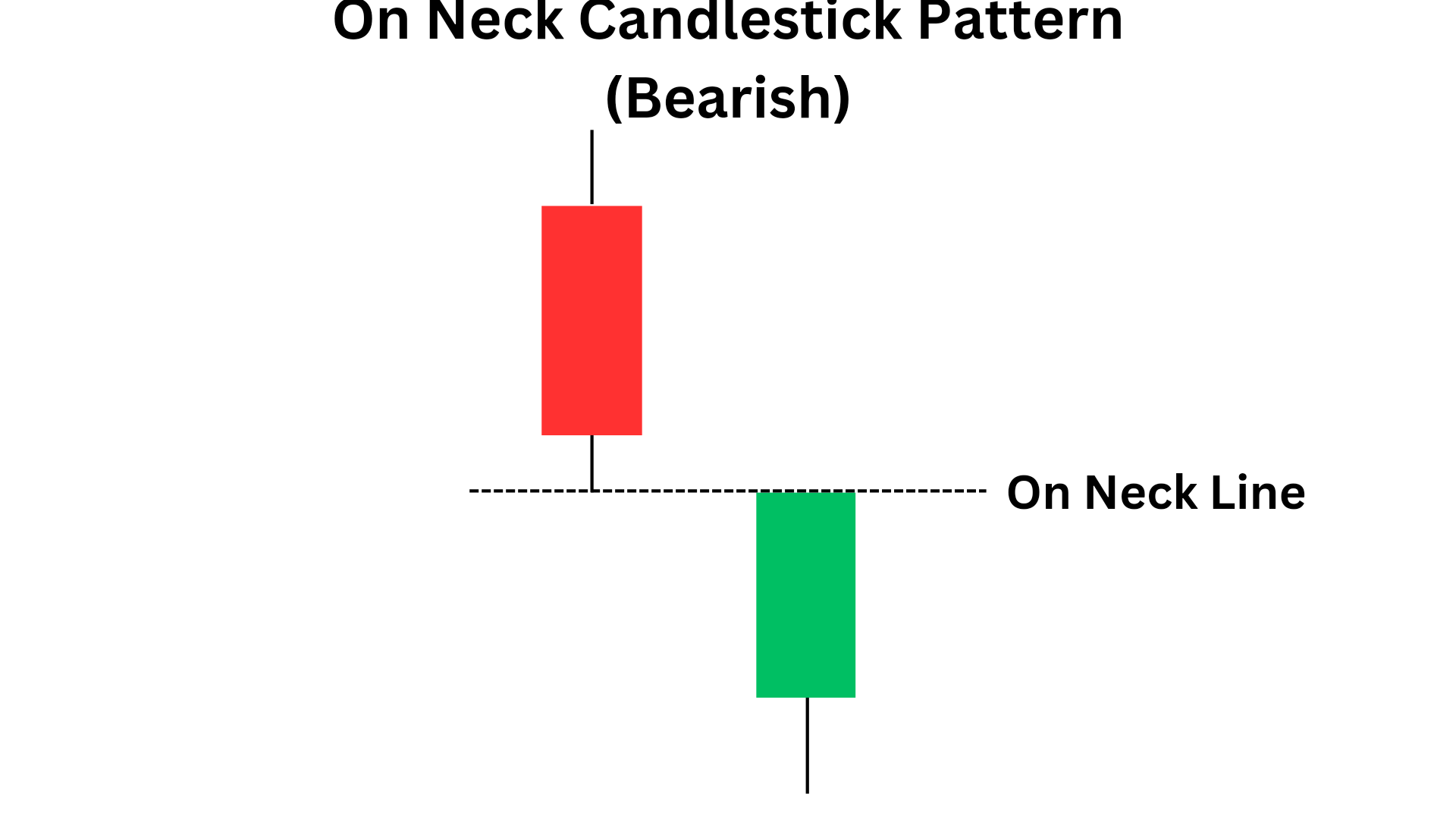 On Neck Candlestick Pattern