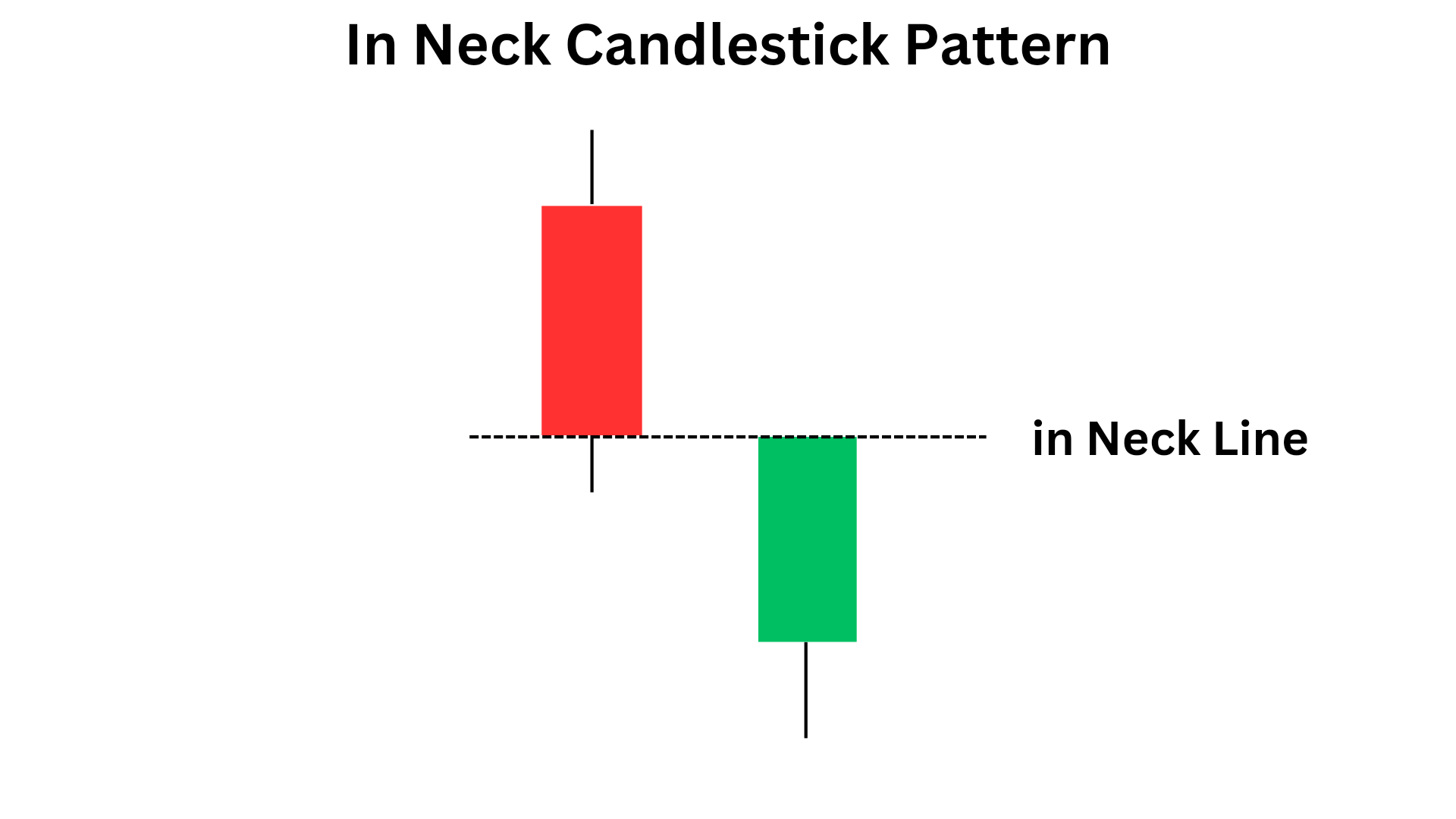 In Neck Candlestick Pattern