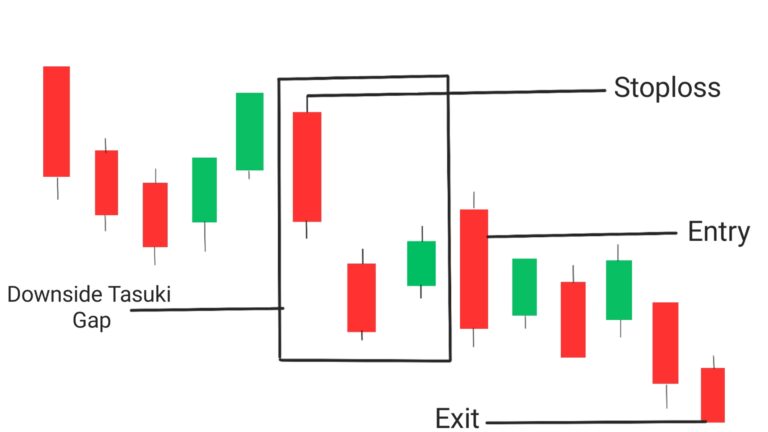 downside Tasuki gap