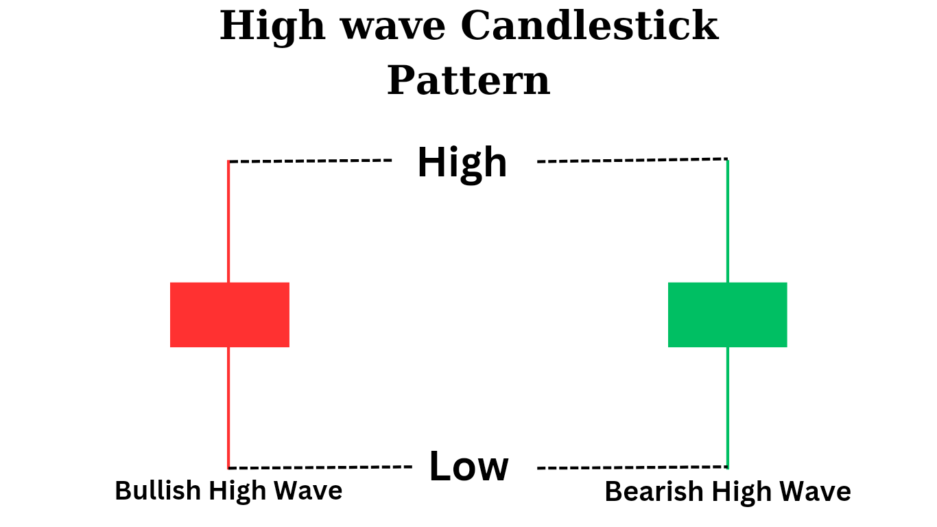 High wave candlestick