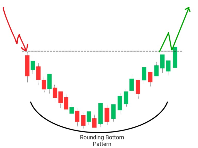 Rounding Bottom