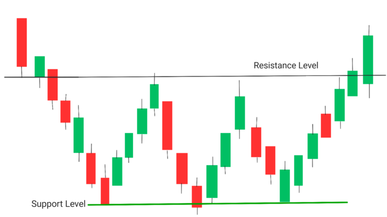 Triple Bottom Pattern