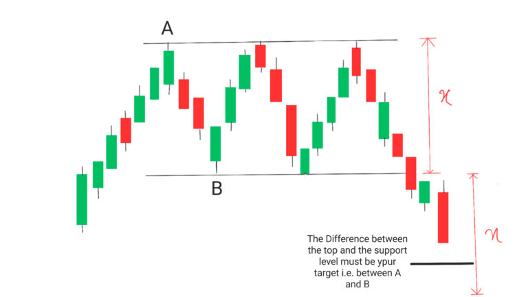 Triple Top Pattern