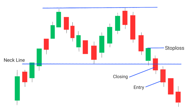 Double top pattern