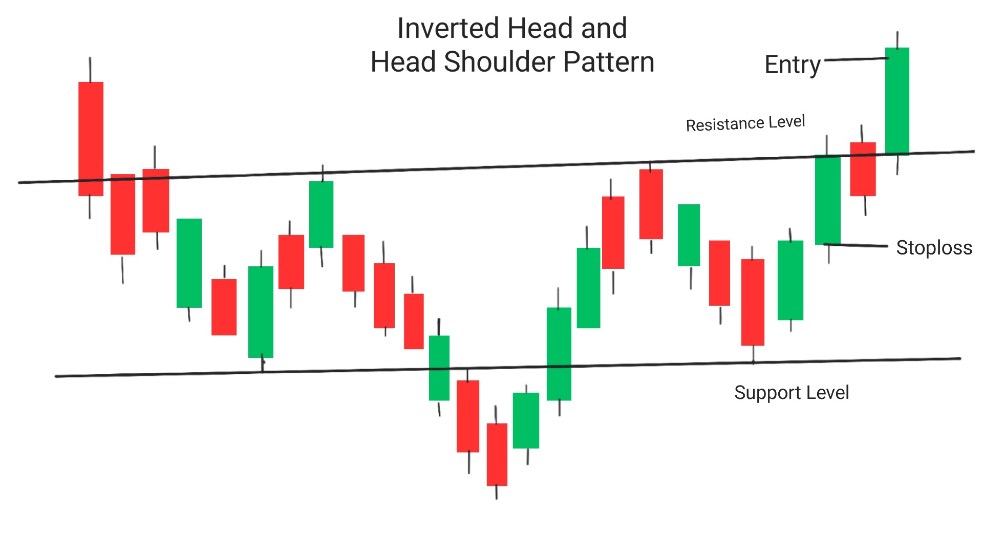 Inverted Head and Shoulder