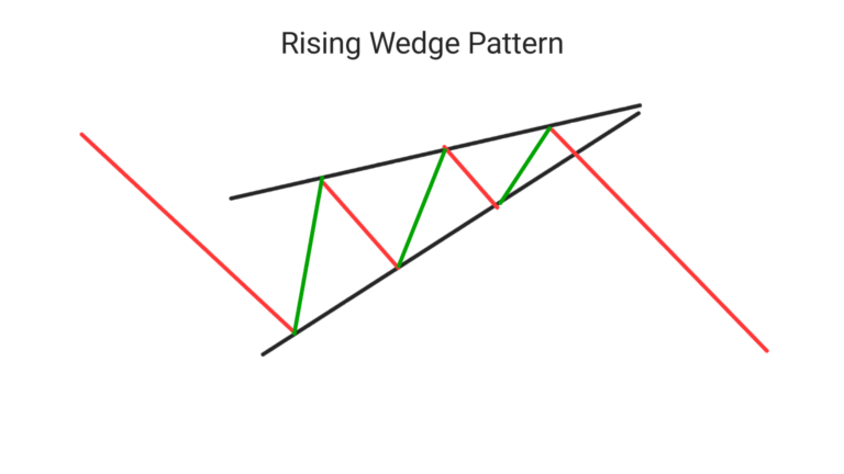 rising wedge pattern